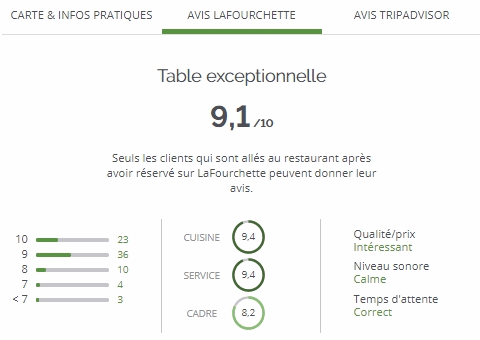 avis de clients La fourchette